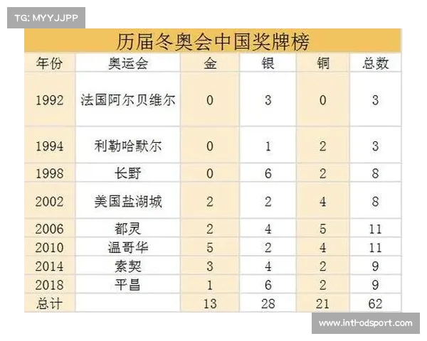 冬奥会中国奖牌榜回顾及历届冬奥会成绩对比分析 冬奥会中国奖牌榜回顾及历届冬奥会成绩对比分析